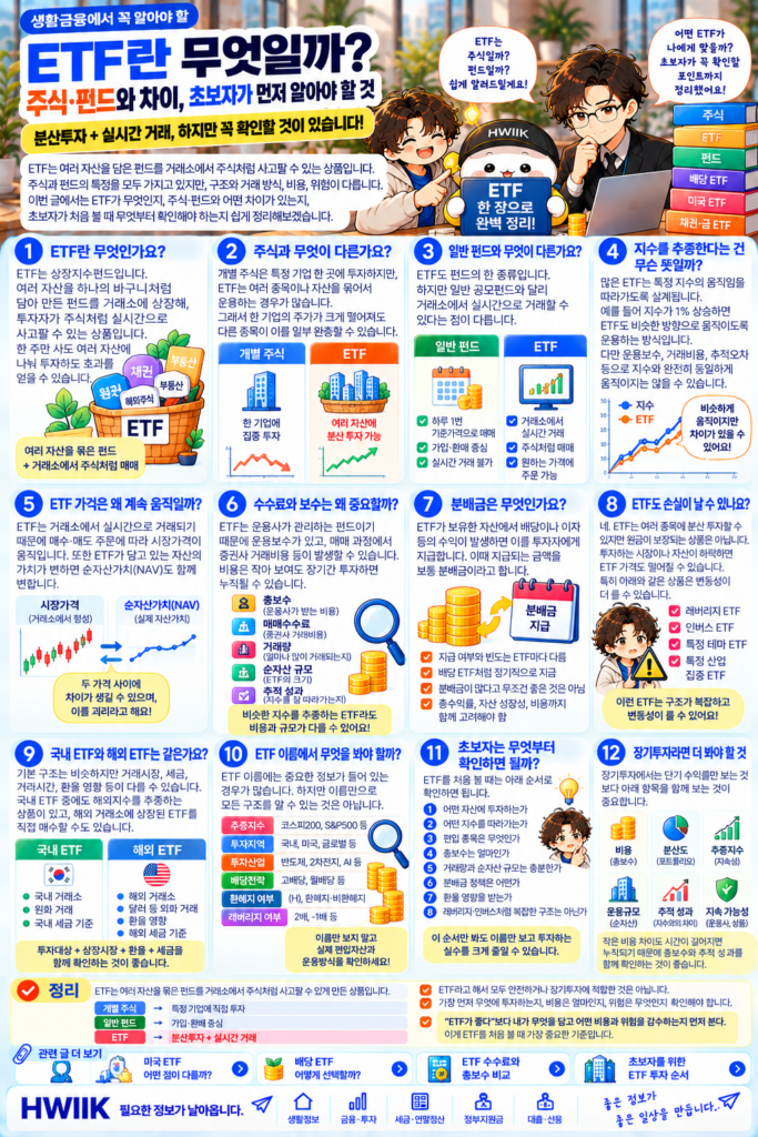 ETF의 기본 개념과 주식·펀드 차이, 지수 추종, 비용과 위험을 설명하는 HWIIK 인포그래픽
