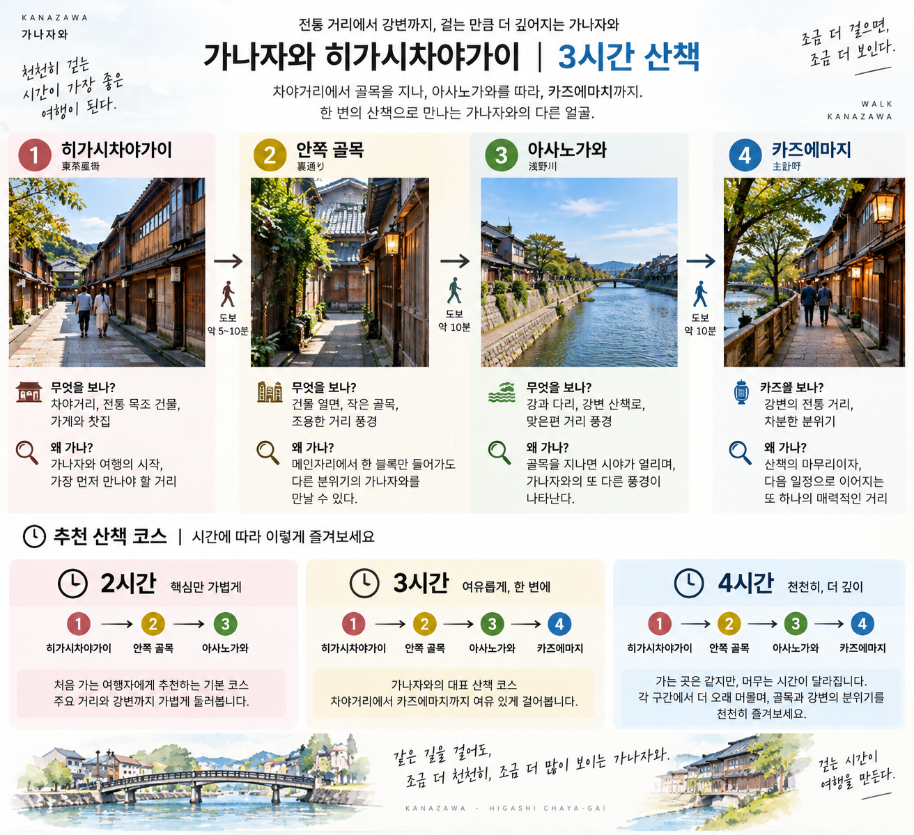 가나자와 히가시차야가이에서 안쪽 골목, 아사노가와, 카즈에마치로 이어지는 2시간·3시간·4시간 산책 동선 인포그래픽