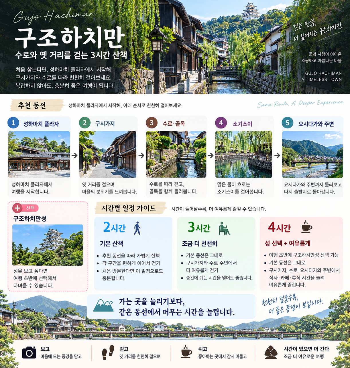 성하마치 플라자에서 구시가지와 수로, 소기스이, 요시다가와 주변을 걷는 구조하치만 2시간·3시간·4시간 여행 동선 인포그래픽