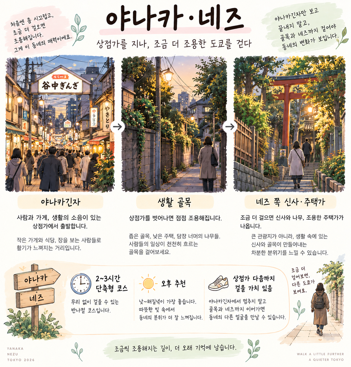 야나카긴자에서 생활 골목과 네즈 쪽으로 점점 조용해지는 2~3시간 산책 흐름을 정리한 인포그래픽