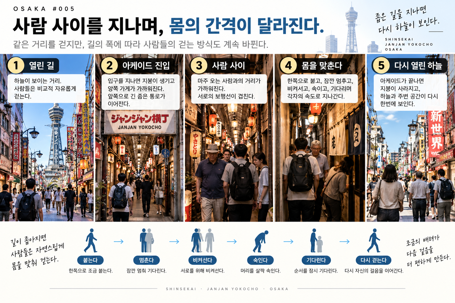 신세카이 잔잔요코초에서 열린 거리에서 좁은 아케이드로 들어가 사람 사이를 지나 다시 열린 하늘로 나오는 보행 흐름을 보여주는 인포그래픽