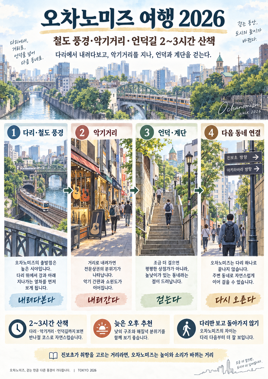 오차노미즈의 다리·철도 풍경, 악기거리, 언덕·계단, 다음 동네 연결 흐름을 정리한 2~3시간 산책 인포그래픽