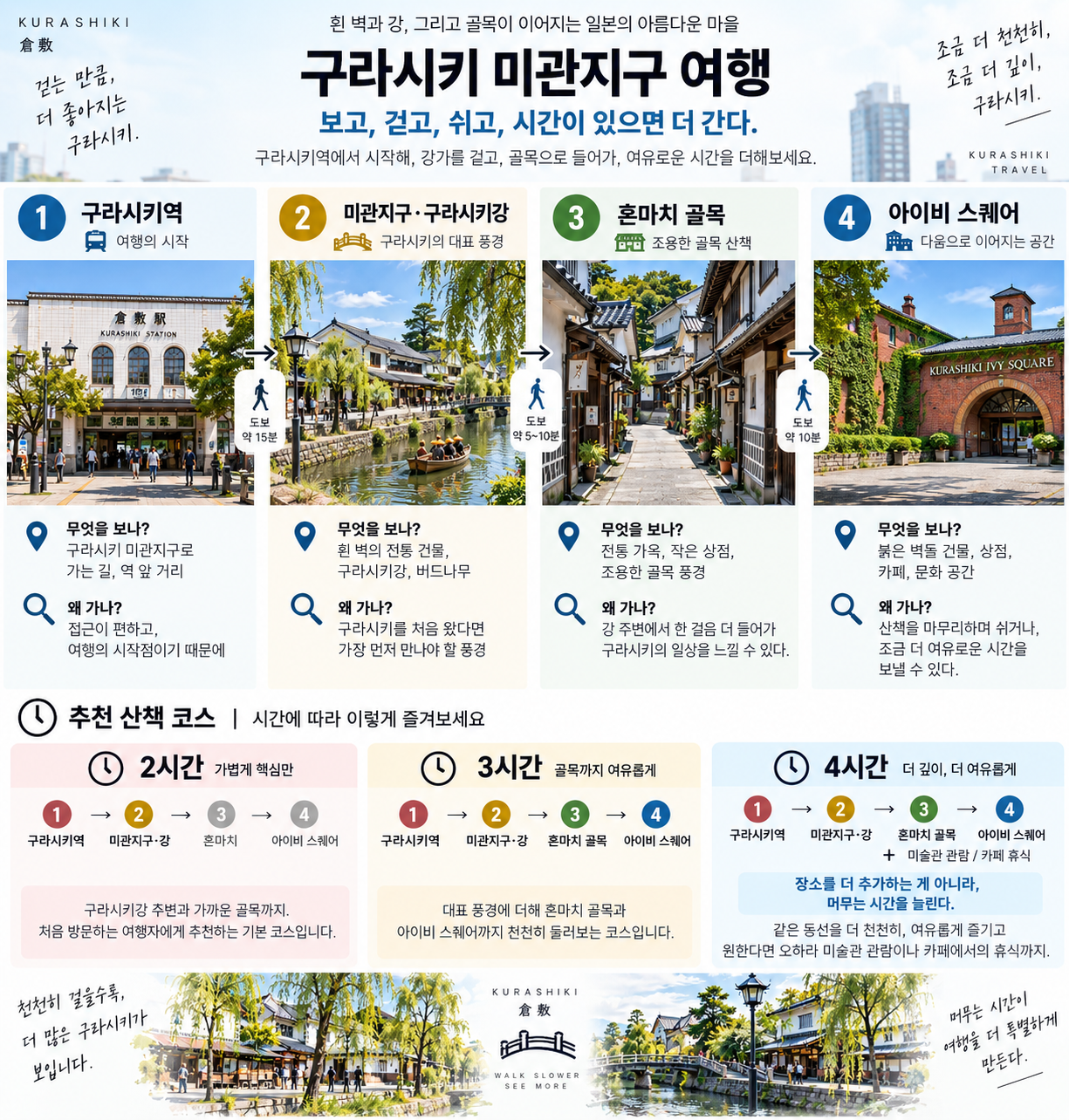 구라시키역에서 미관지구와 구라시키강, 혼마치 골목, 아이비 스퀘어까지 이어지는 2시간·3시간·4시간 산책 동선 인포그래픽