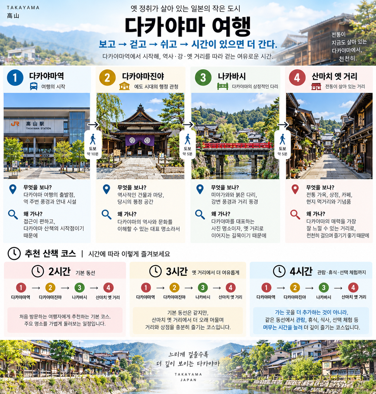 다카야마역에서 다카야마진야, 나카바시, 산마치 옛 거리까지 2시간·3시간·4시간 코스를 정리한 여행 인포그래픽